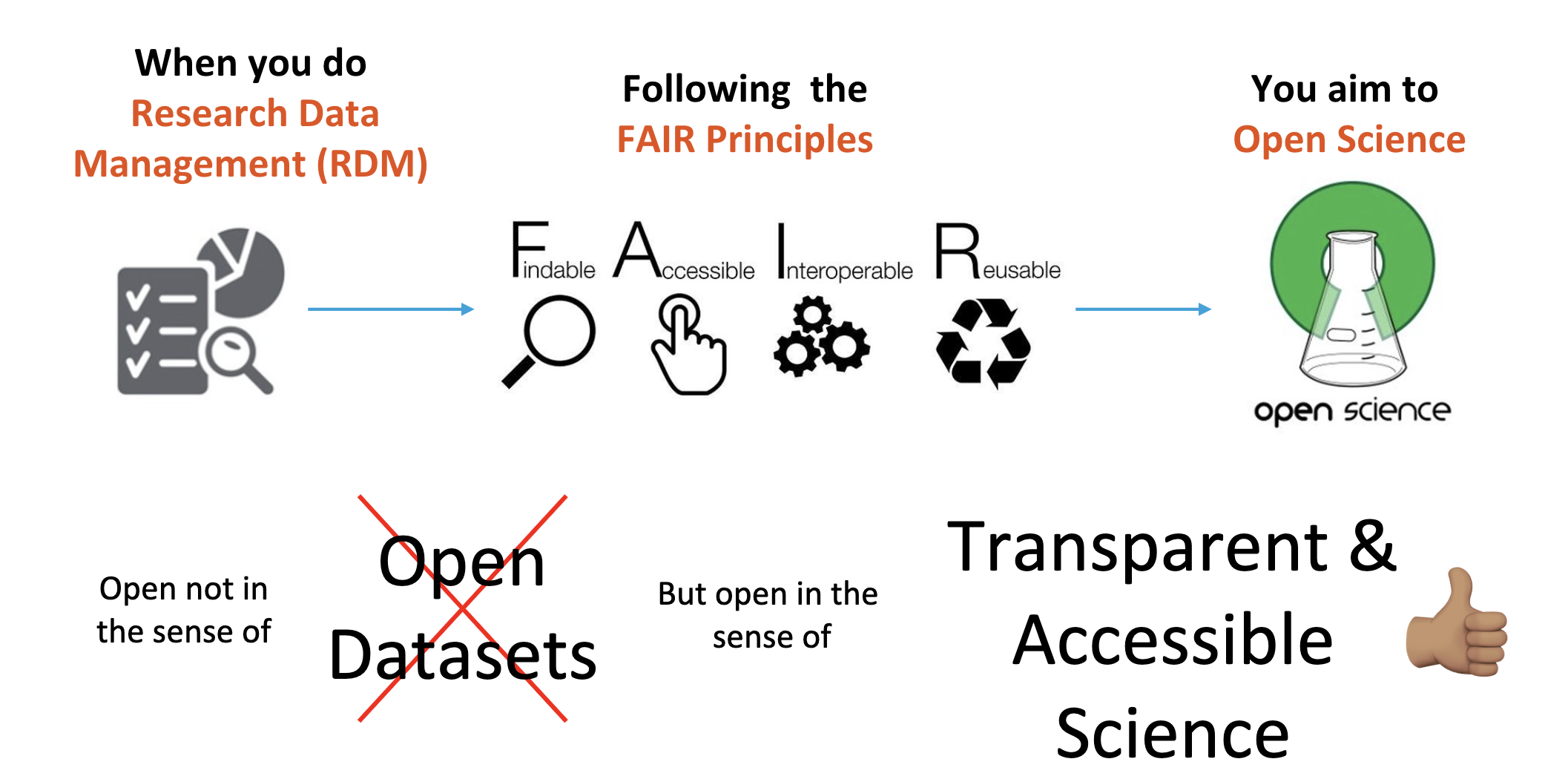Diagram connecting FAIR and Open Science concepts
