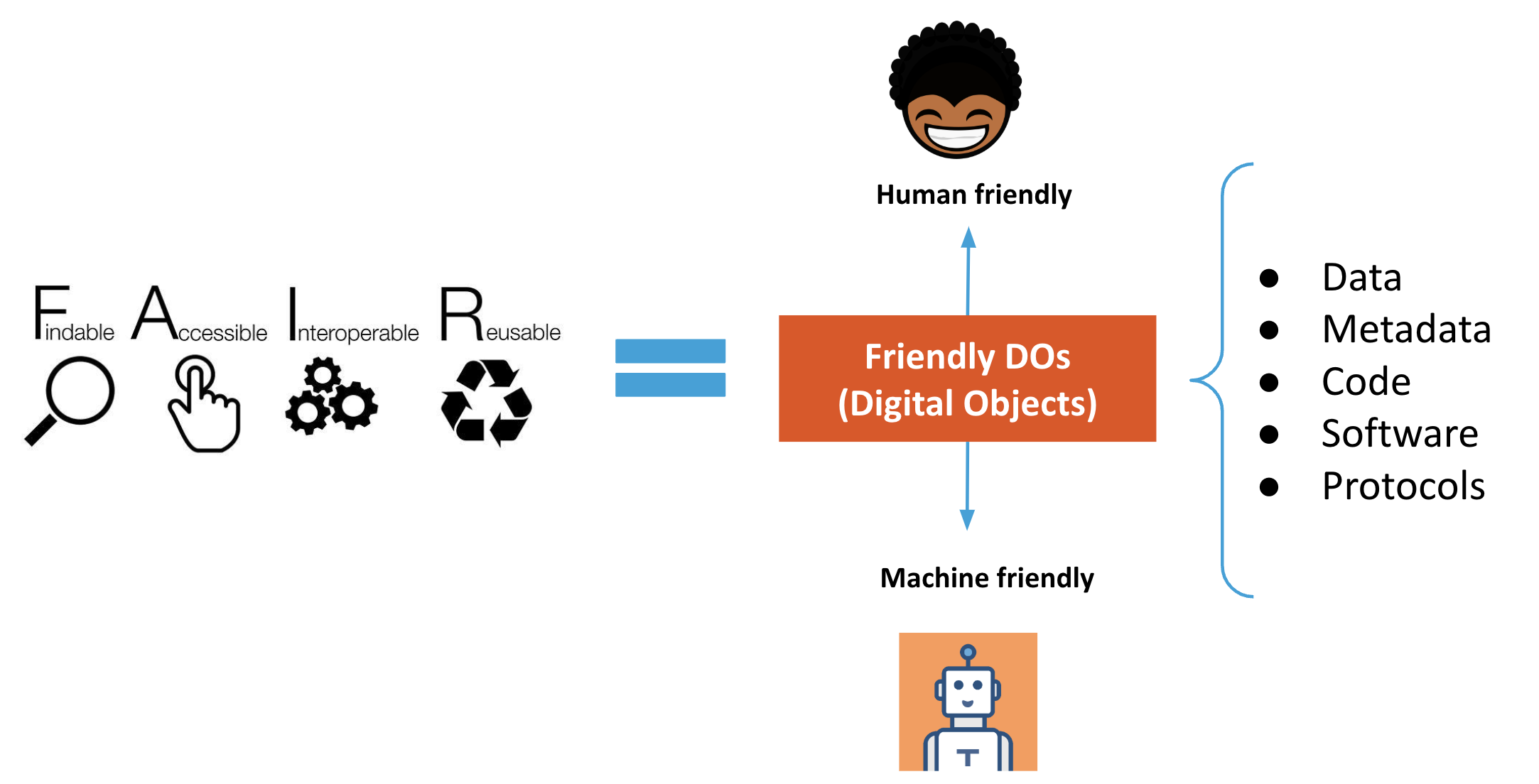 Illustration about machine-friendly digital objects